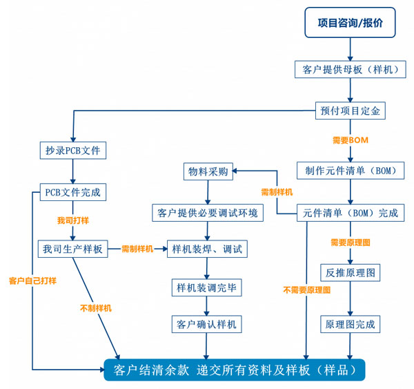 PCB抄板服務(wù)流程、PCB抄板打樣、PCB抄板改版