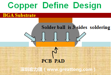 一般PCB的焊墊/焊盤(pad)有兩種設(shè)計，一種是銅箔獨立為焊墊(pad)，[solder mask]開窗大于pad，稱為【Copper Defined Pad Design】，這種焊墊設(shè)計的優(yōu)點是焊錫性佳，因為在焊墊的三面都可以吃上錫，而且也可以精淮的控制焊墊的位置與大小，另外走線(trace)也比較容易布線。