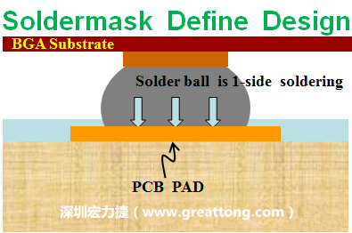 一般PCB的焊墊/焊盤(pad)有兩種設(shè)計，另一種焊墊的設(shè)計是將[solder mask](綠漆/綠油)覆蓋于銅箔上并露出沒有被mask的銅箔形成焊墊(pad)，這種焊墊設(shè)計稱為【Solder-mask Defined Pad Design】。