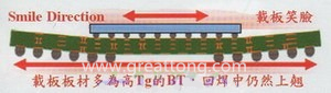 BGA銷量曲線（BGA載板及電路板由于熱縮率(CTE)差距過大，造成BGA載板的板邊上翹，形成了類似笑臉的曲線）
