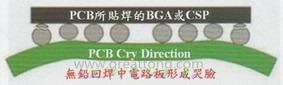 BGA哭臉曲線（電路板則因?yàn)門AL(Time Above Liquidous)過長，與回流焊爐的上下爐溫溫差過大，兩相交互作用下形成電路板板邊下彎，造成了所謂的哭臉曲線）