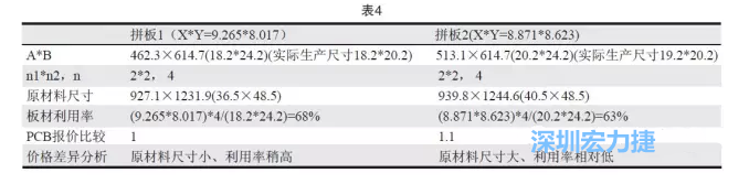 這兩個(gè)拼板所需的生產(chǎn)拼板尺寸、板材利用率等如表4所示-深圳宏力捷