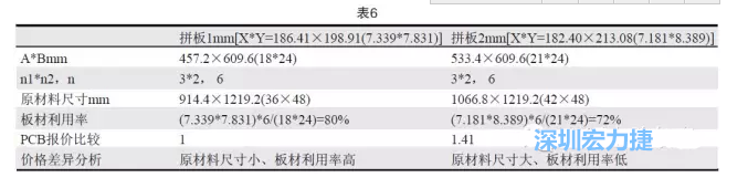 這兩個(gè)拼板所需的生產(chǎn)拼板尺寸、板材利用率等如表6所示-深圳宏力捷