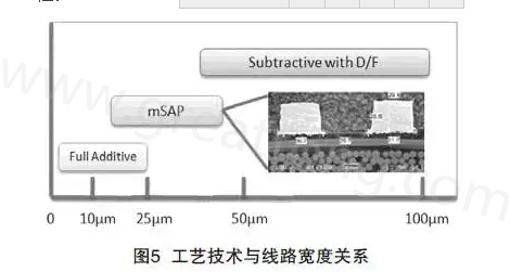 mSAP的另一個優(yōu)點是，采用標準PCB流程，如鉆孔和電鍍等現(xiàn)有技術，而且使用傳統(tǒng)的材料可以在銅和介電層之間提供很好的附著力，保證最終產(chǎn)品的可靠性-深圳宏力捷