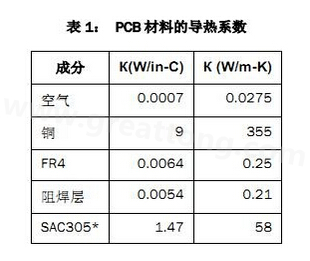 該PCB主要由FR4電路板材料和銅組成，另有少量焊料、鎳和金。表1列出了主要材料的導熱系數(shù)-深圳宏力捷