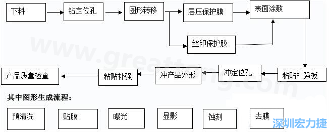 FPC線路板主要分為單面和雙面及多層線路板，雙面線路板是從單面板發(fā)展起來(lái)的產(chǎn)品，單面FPC板的生產(chǎn)流程如下