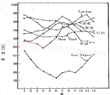 下圖是一些地區(qū)在一年中不同月份的空氣濕度統(tǒng)計。從圖中可以看出Lasvegas全年的濕度最少，該地區(qū)的電子產(chǎn)品要特別注意ESD的保護-深圳宏力捷