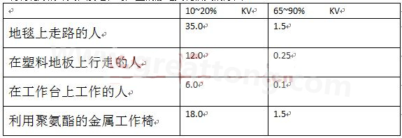 全球各地的濕度情況不一樣，但是同時在一個地區(qū)，若空氣濕度不一樣，產(chǎn)生的靜電也不相同-深圳宏力捷