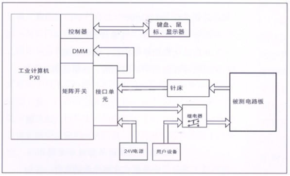 電路板功能測(cè)試系統(tǒng)由工業(yè)計(jì)算機(jī)、針床及配件組成?？筛鶕?jù)以上測(cè)試特點(diǎn)進(jìn)行系統(tǒng)軟件、硬件的定義和配置。