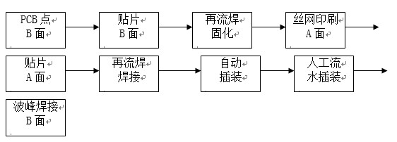 點(diǎn)膠工藝主要用于引線元件通孔插裝（THT）與表面貼裝（SMT）共存的貼插混裝工藝。