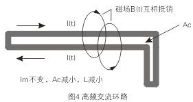 如圖4所示，如果高頻交流電流環(huán)路面積Ac很大，就會(huì)在環(huán)路的內(nèi)部和外部產(chǎn)生很大的電磁干擾