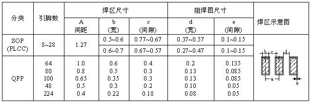 SOP、QFP焊盤圖形設(shè)計(jì)尺寸