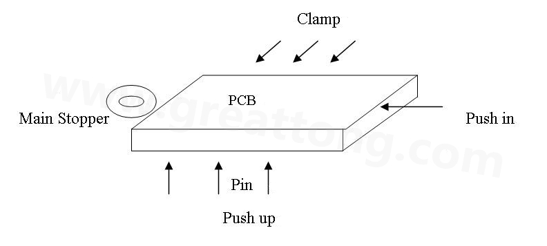 PCB上載到機(jī)械定位位置后，Mainstopper擋住PCB，然后軌道下的臺(tái)板上升，Pushup上的Pin將PCB板頂起，Pushin向前壓緊PCB，Clamp向前壓緊PCB，從而實(shí)現(xiàn)邊定位方式的機(jī)械定位