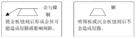 但隨著布線越來越密，線寬、間距已經(jīng)到了3-4MIL。因此帶來了金絲短路的問題