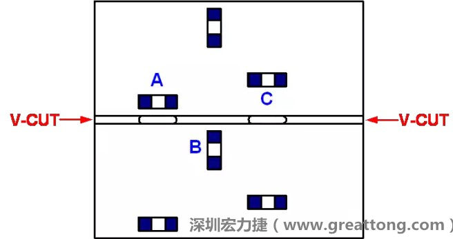 可以適當(dāng)?shù)拈_槽，減小分?jǐn)郟CB時的應(yīng)力，元件A擺放的位置與V-CUT槽方向平行，分?jǐn)鄷r應(yīng)力比元件B??；元件C比元件A遠(yuǎn)離V-CUT槽，分?jǐn)鄷r應(yīng)力也比元件A的小