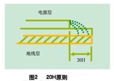 為了減小電源的邊緣輻射，電源/地平面應(yīng)遵循20H設(shè)計原則，即地平面尺寸比電源平面尺寸大20H，這樣邊緣場輻射強度可下降70% 。