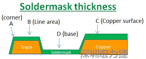 PCB_Soldermask_thickness 因?yàn)榇蠖鄶?shù)的PCB板廠都使用刮刀及網(wǎng)版將防焊綠漆印刷于電路板上，但如果你仔細(xì)看電路板，會(huì)發(fā)現(xiàn)電路板的表面可不是你想像的那么平整，電路板的表面會(huì)有銅箔線路(trace)，也會(huì)有大面積的銅面，這些浮出電路板表面的銅箔實(shí)際上或多或少會(huì)影響綠漆印刷的厚度，而且因?yàn)楣蔚兜挠绊?，在線路轉(zhuǎn)角（Trace corner, B）的位置有時(shí)候會(huì)特別薄。