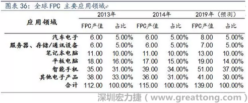 近年來幾乎所有高科技電子產(chǎn)品都大量采用FPC產(chǎn)品，如智能手機，平板電腦，可穿戴設備，智能汽車，醫(yī)療監(jiān)護設備，液晶顯示，VR/AR等。