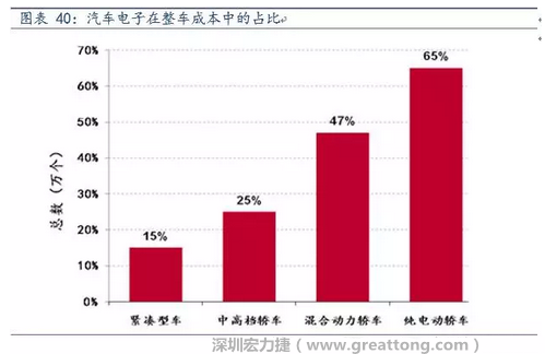 隨著汽車需求的增加以及智能化發(fā)展，汽車的電子化水平日益提高，占整車成本的比重也越來越大。