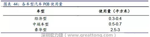 未來隨著汽車電子化程度加深，相應車用PCB需求面積將會逐步增長。