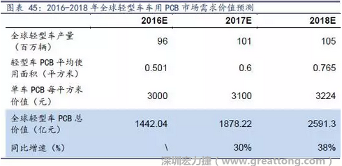 目前車用每平方米平均價值3000元（數(shù)據(jù)來源：產(chǎn)業(yè)鏈調(diào)研），通過測算，車用PCB市場 2016-2018年需求價值量有望達1442、1878、2591億元，復合增速約34%。