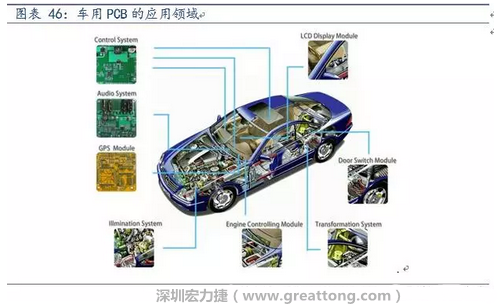 車用PCB中，動力控制系統(tǒng)的需求量份額將超過50%（當前32%），主要包括發(fā)動機控制單元、啟動器、發(fā)電機、傳輸控制裝置、燃油噴射、動力轉(zhuǎn)向系統(tǒng)等。