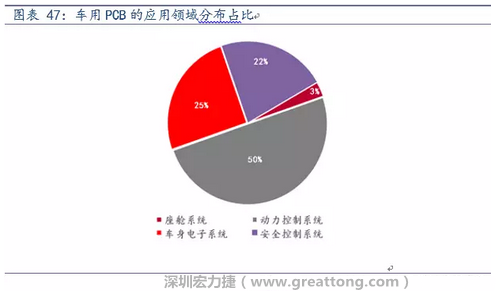 車用PCB中，動力控制系統(tǒng)的需求量份額將超過50%（當前32%），主要包括發(fā)動機控制單元、啟動器、發(fā)電機、傳輸控制裝置、燃油噴射、動力轉(zhuǎn)向系統(tǒng)等。