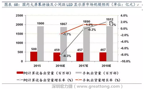 小間距LED市場快速擴張，千億民用市場即將起步  多層PCB板需求旺盛