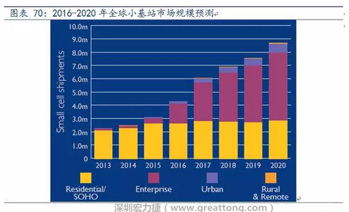 4G網(wǎng)絡不斷完善深度覆蓋、5G商用帶來的超密集小基站建設將帶來大量高頻PCB需求。
