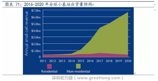 4G網(wǎng)絡不斷完善深度覆蓋、5G商用帶來的超密集小基站建設將帶來大量高頻PCB需求。
