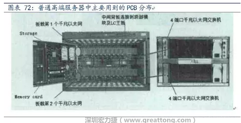 PCB在高端服務器中的應用主要包括背板、高層數(shù)線卡、HDI卡、GF卡等，基本覆蓋了除FPCB外的所有產(chǎn)品，其特點主要體現(xiàn)在高層數(shù)、高縱橫比、高密度及高傳輸速率。