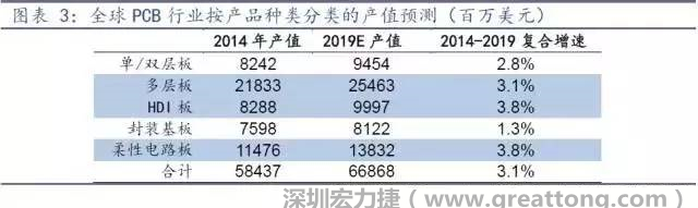 據(jù)Prismark 2015年發(fā)布的數(shù)據(jù)，全球PCB產(chǎn)值中占比最大的3類產(chǎn)品依次為多層板、柔性電路板、HDI板，其產(chǎn)值增速亦領(lǐng)先。