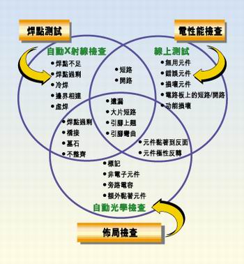多種測(cè)試類型的實(shí)例，它們有不同的測(cè)試條件