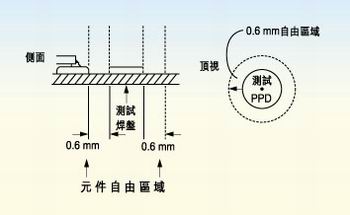測(cè)試探針周圍的凈空的取決于組裝制程。探針周圍凈空必須保持為相鄰元件高度的80％。