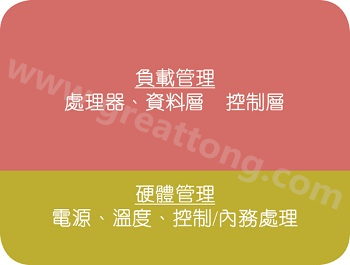 在典型的電子系統(tǒng)中，硬件管理部份通常占電路板面積的10%~20% 