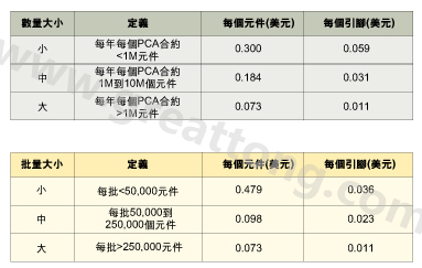 表1：平均加工成本是組裝數(shù)量的函數(shù)。表2：平均加工成本是批量的函數(shù)。表3：平均加工成本是地區(qū)差價的函數(shù)。