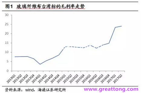 玻纖布：Q2景氣度下滑，7月份創(chuàng)歷史同期新高，預(yù)計(jì)下半年再度走高，股價(jià)反應(yīng)明顯。