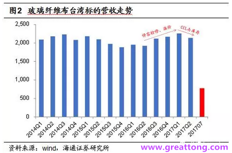 玻纖布：Q2景氣度下滑，7月份創(chuàng)歷史同期新高，預(yù)計(jì)下半年再度走高，股價(jià)反應(yīng)明顯。