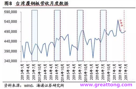 覆銅板：7月環(huán)比提升,Q3歷史出貨旺季，上游拉動(dòng)下景氣度有望進(jìn)一步提升。
