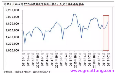 PCB：Q2收入逐月走強(qiáng)，臺(tái)系業(yè)績(jī)與大陸形成對(duì)比