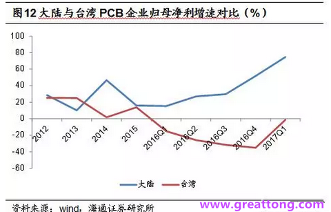 PCB：Q2收入逐月走強(qiáng)，臺(tái)系業(yè)績(jī)與大陸形成對(duì)比
