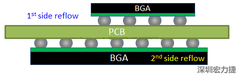 為什么SMT工程師不喜歡有雙面BGA的PCB設(shè)計？