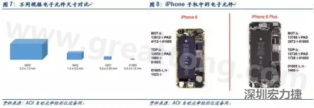 使用AOI設(shè)備進(jìn)行檢測(cè)，雖然初期投入較高但是后續(xù)支出相對(duì)較少。