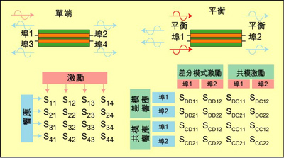 根據(jù)S參數(shù)能深入研究設(shè)備的性能，包括設(shè)備對EMI的敏感性和EMI輻射大小。