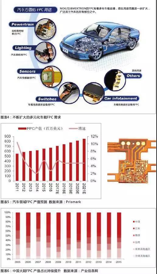 2016年，全球汽車產(chǎn)量達(dá)到9498萬輛，汽車電子市場規(guī)模約2400億美元，占整車價值比例約為35%，未來隨著汽車自動化、聯(lián)網(wǎng)化、電動化趨勢的加深，汽車電子占整車成本的比例有望超過50%。FPC板在汽車中的應(yīng)用將得到進(jìn)一步普及，促進(jìn)FPC產(chǎn)值大幅提高。