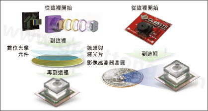 圖1：使用Tessera公司Shellcase技術(shù)在晶圓級建構(gòu)光學元件。