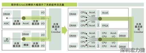 當(dāng)系統(tǒng)只包含一個運算系統(tǒng)時，系統(tǒng)級的通訊串流數(shù)目很有限。在多核心SoC中，由于每個核心分別處理各自的通訊串流，有可能實現(xiàn)每晶片多個通訊串流