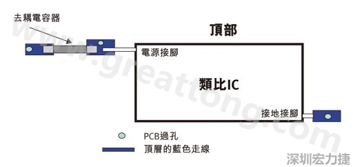圖1：一個印刷電路板(PCB)布局、IC和電容器。