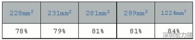 在動手布局前，仔細思考PCB布局將事半功倍，有助于節(jié)省處理開關(guān)電源異常所需花費的時間。