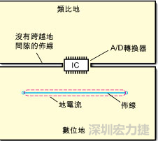 如圖3中所示，將地分割開，在A/D轉(zhuǎn)換器下面把類比地和數(shù)位地部份連接在一起。采取該方法時(shí)，必須保証兩個(gè)地之間的連接橋?qū)挾扰cIC等寬，并且任何信號線都不能跨越分割間隙。